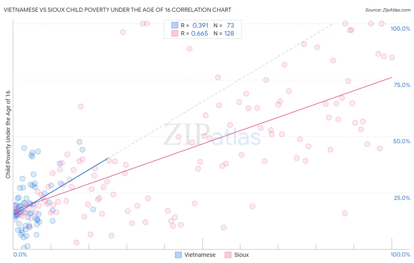 Vietnamese vs Sioux Child Poverty Under the Age of 16