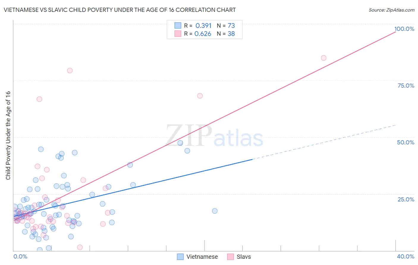 Vietnamese vs Slavic Child Poverty Under the Age of 16