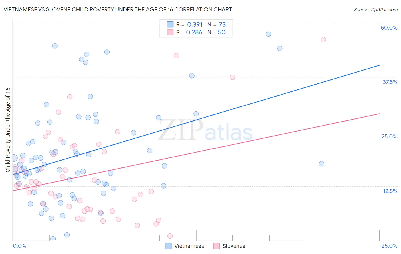 Vietnamese vs Slovene Child Poverty Under the Age of 16