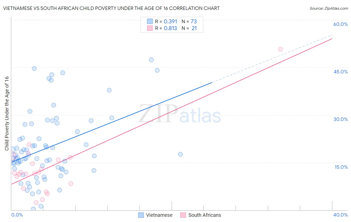 Vietnamese vs South African Child Poverty Under the Age of 16
