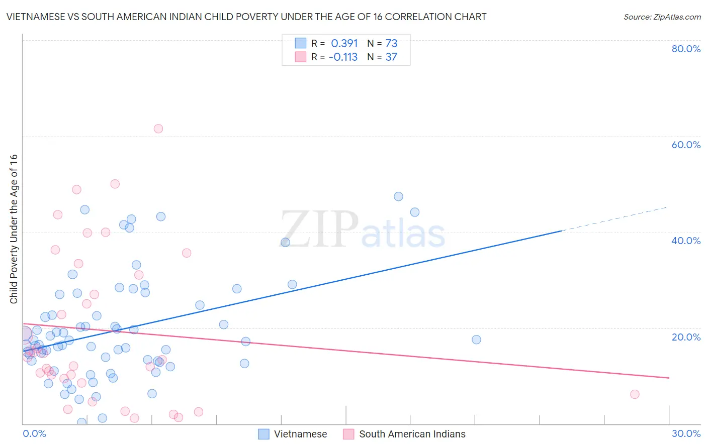 Vietnamese vs South American Indian Child Poverty Under the Age of 16
