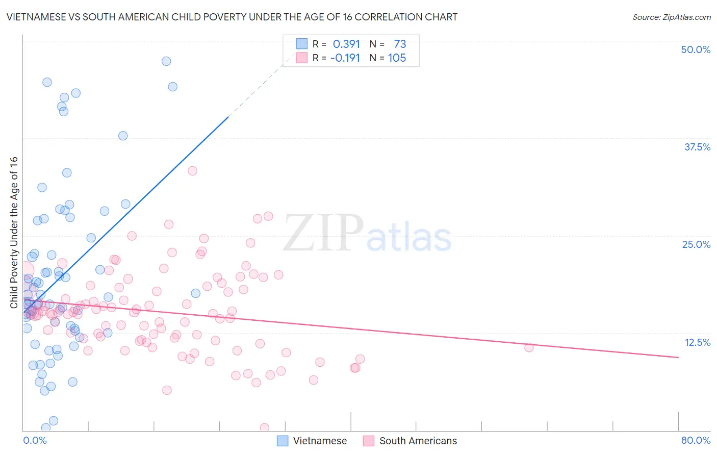 Vietnamese vs South American Child Poverty Under the Age of 16