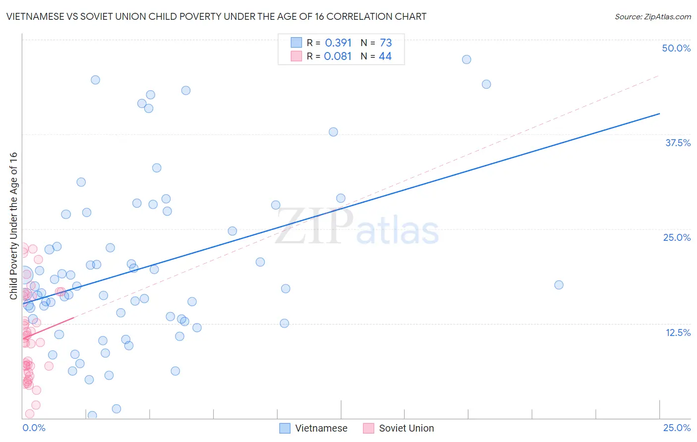 Vietnamese vs Soviet Union Child Poverty Under the Age of 16