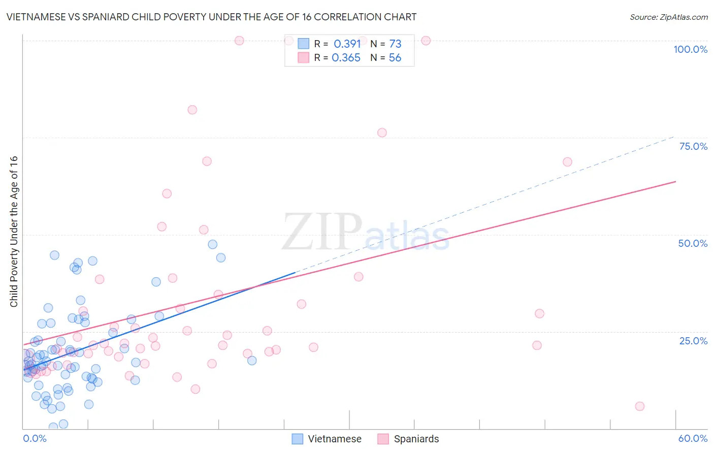 Vietnamese vs Spaniard Child Poverty Under the Age of 16