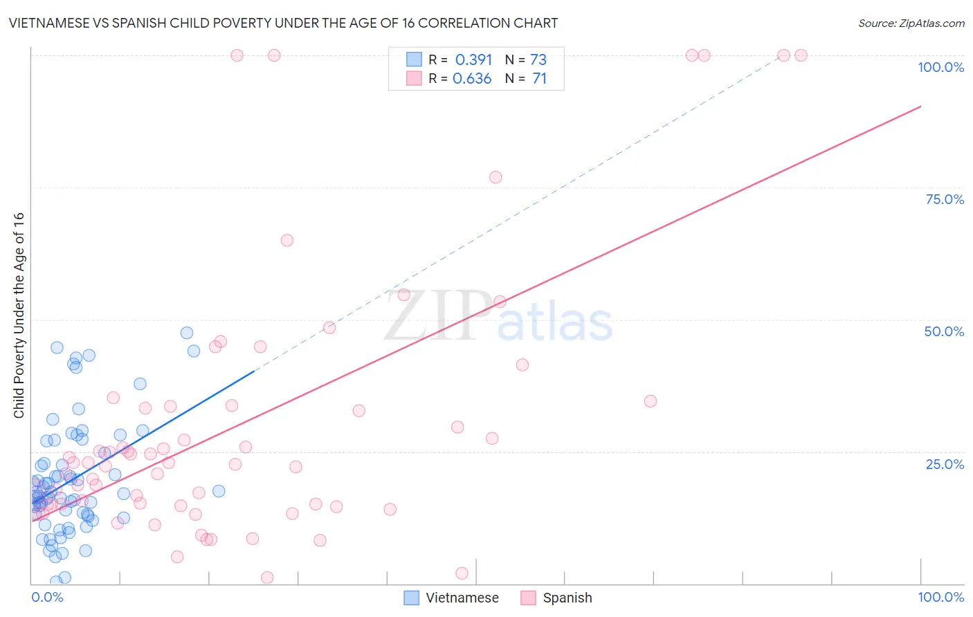 Vietnamese vs Spanish Child Poverty Under the Age of 16