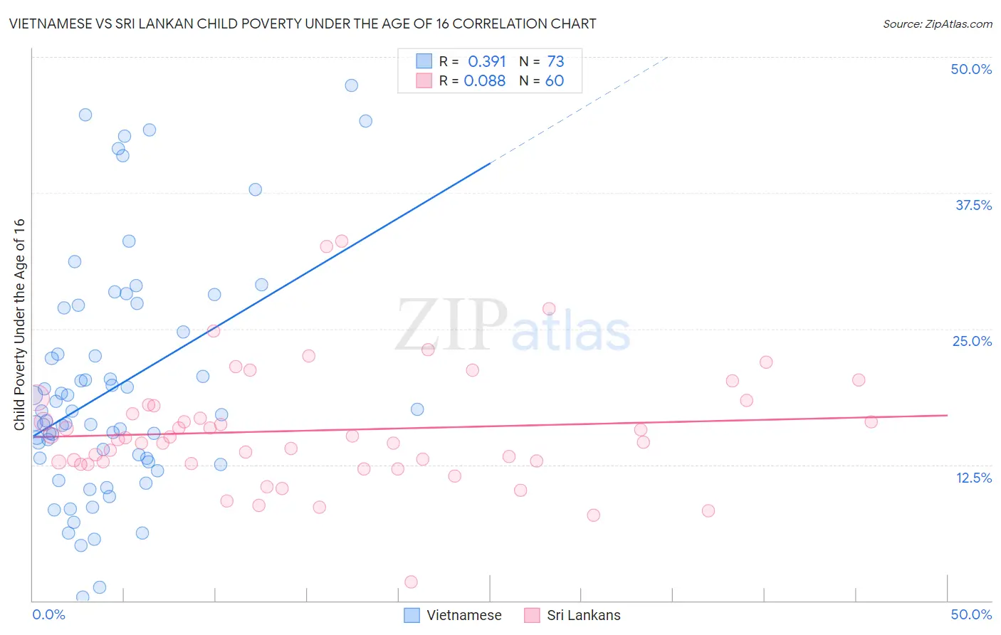Vietnamese vs Sri Lankan Child Poverty Under the Age of 16