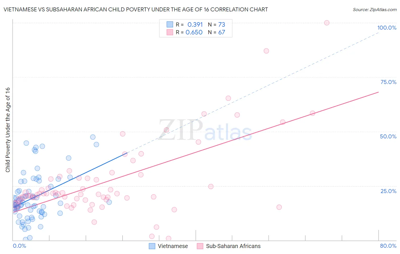Vietnamese vs Subsaharan African Child Poverty Under the Age of 16