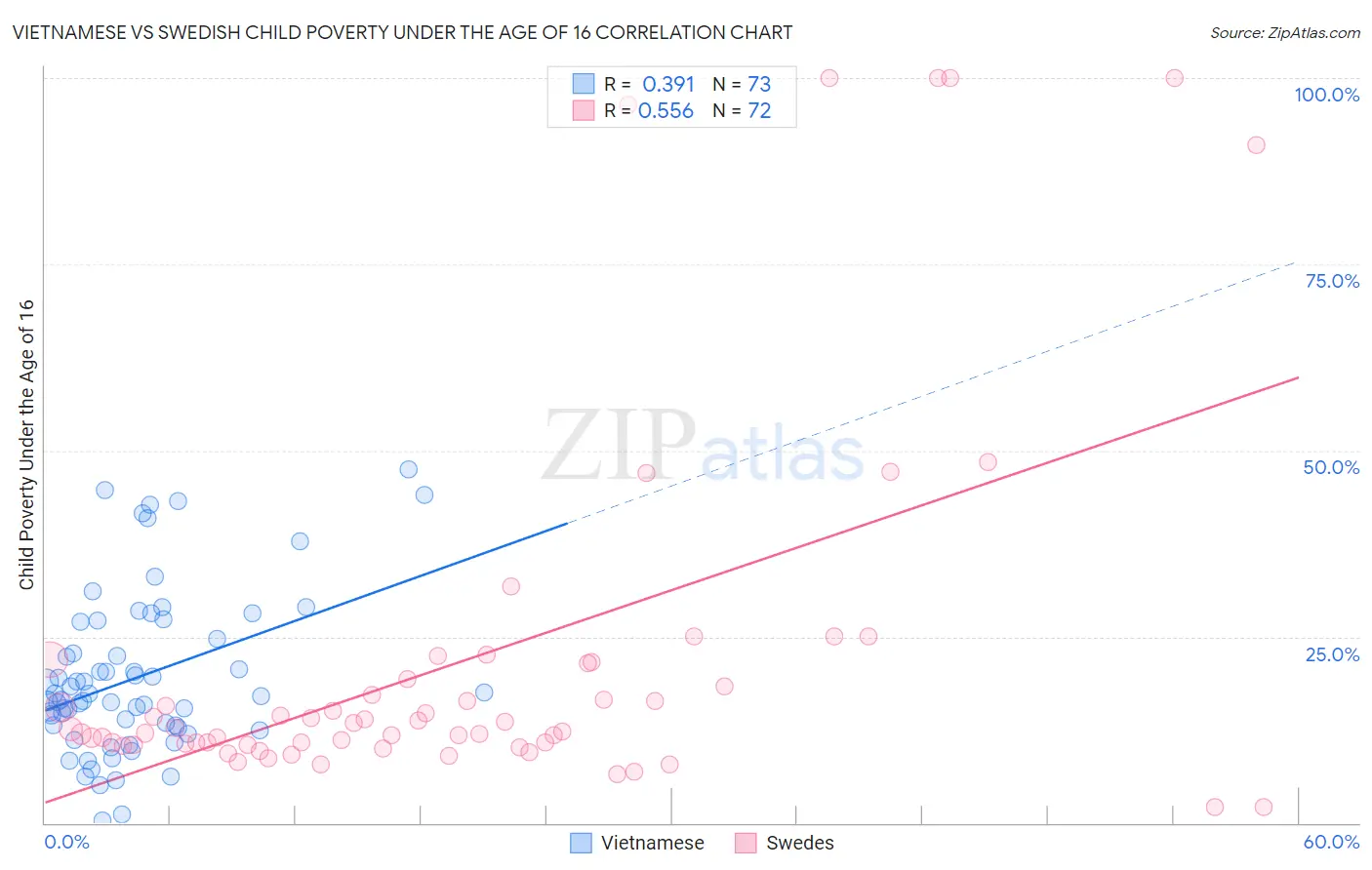 Vietnamese vs Swedish Child Poverty Under the Age of 16