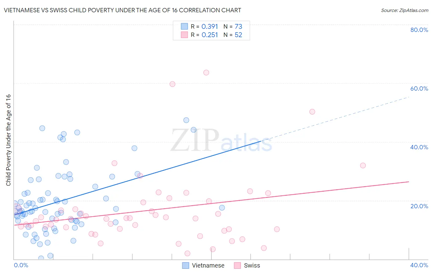 Vietnamese vs Swiss Child Poverty Under the Age of 16