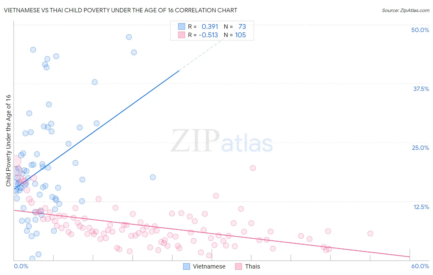 Vietnamese vs Thai Child Poverty Under the Age of 16