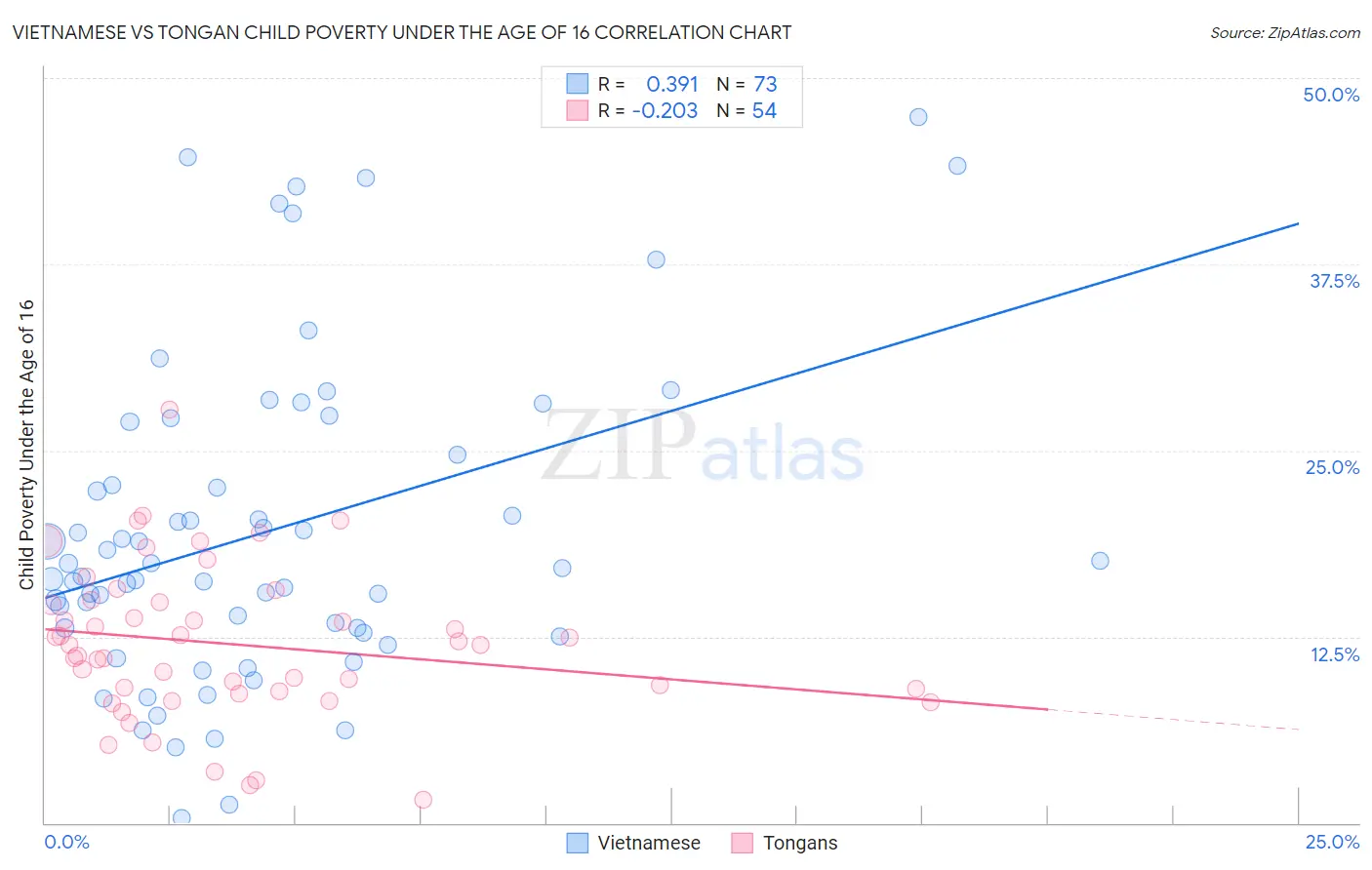 Vietnamese vs Tongan Child Poverty Under the Age of 16