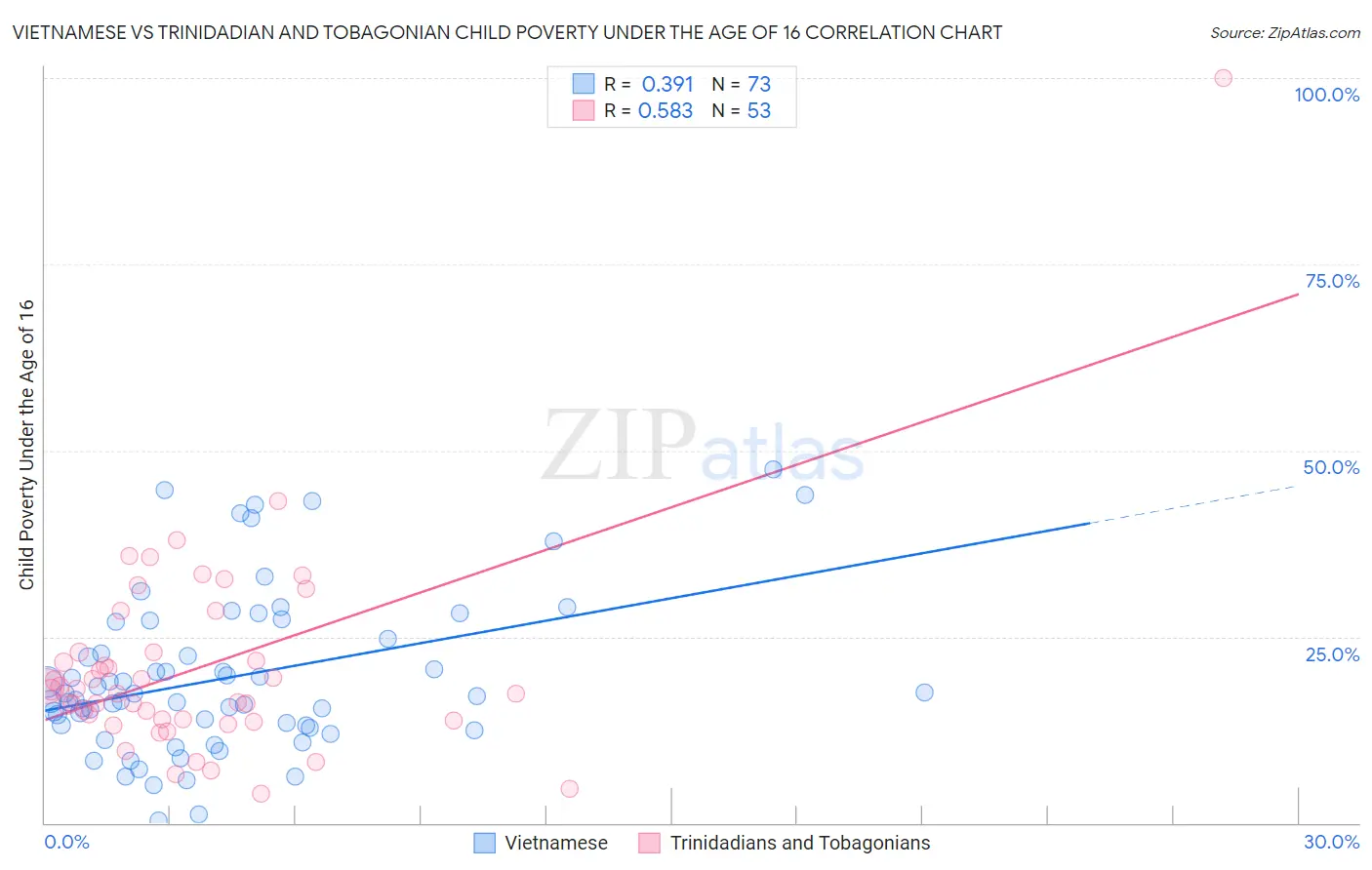 Vietnamese vs Trinidadian and Tobagonian Child Poverty Under the Age of 16