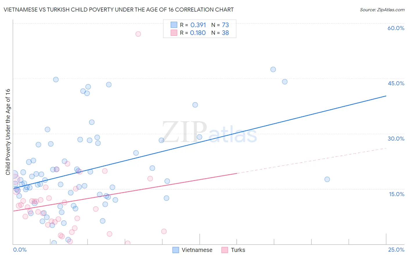 Vietnamese vs Turkish Child Poverty Under the Age of 16