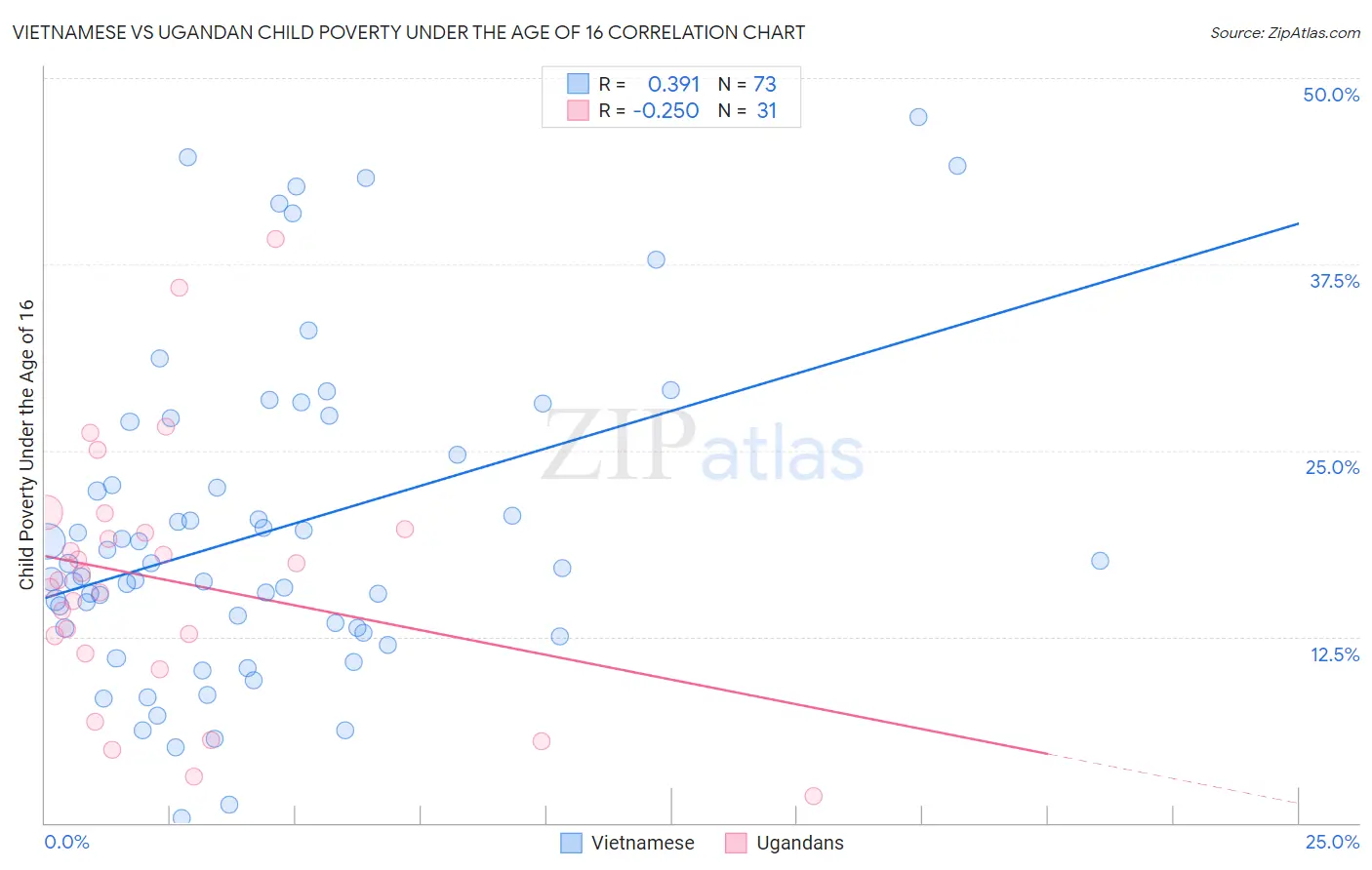 Vietnamese vs Ugandan Child Poverty Under the Age of 16