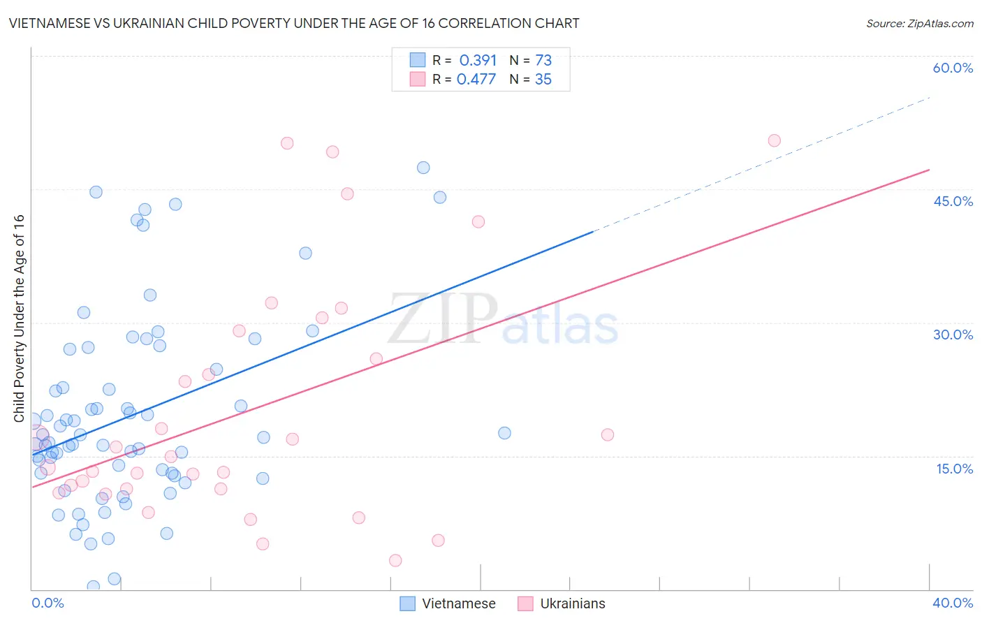 Vietnamese vs Ukrainian Child Poverty Under the Age of 16