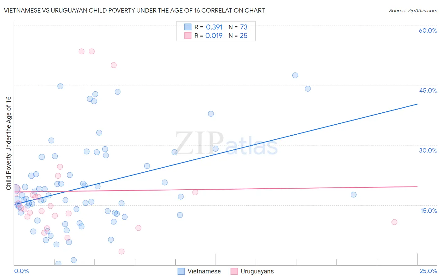 Vietnamese vs Uruguayan Child Poverty Under the Age of 16