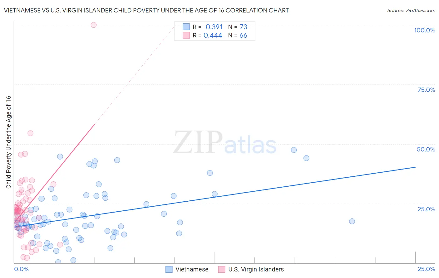 Vietnamese vs U.S. Virgin Islander Child Poverty Under the Age of 16