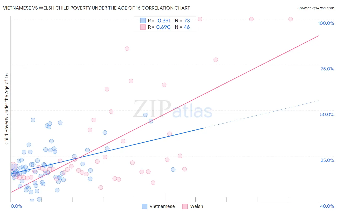 Vietnamese vs Welsh Child Poverty Under the Age of 16