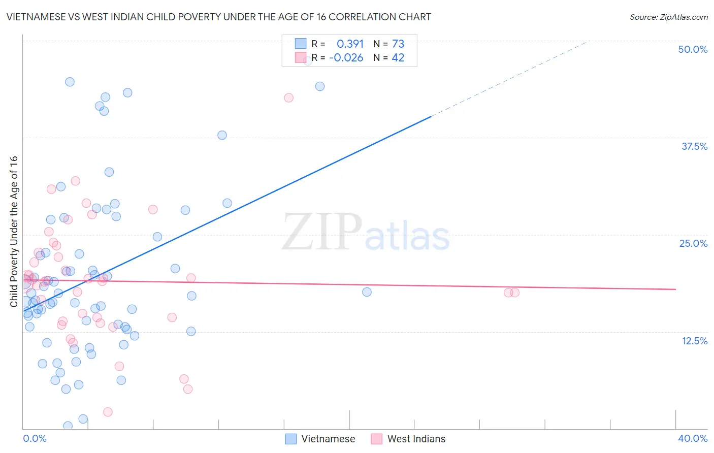Vietnamese vs West Indian Child Poverty Under the Age of 16