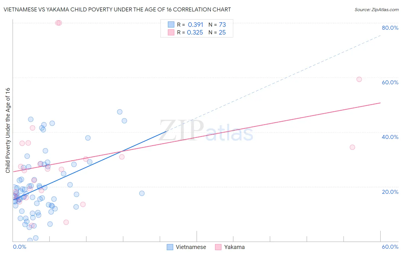 Vietnamese vs Yakama Child Poverty Under the Age of 16