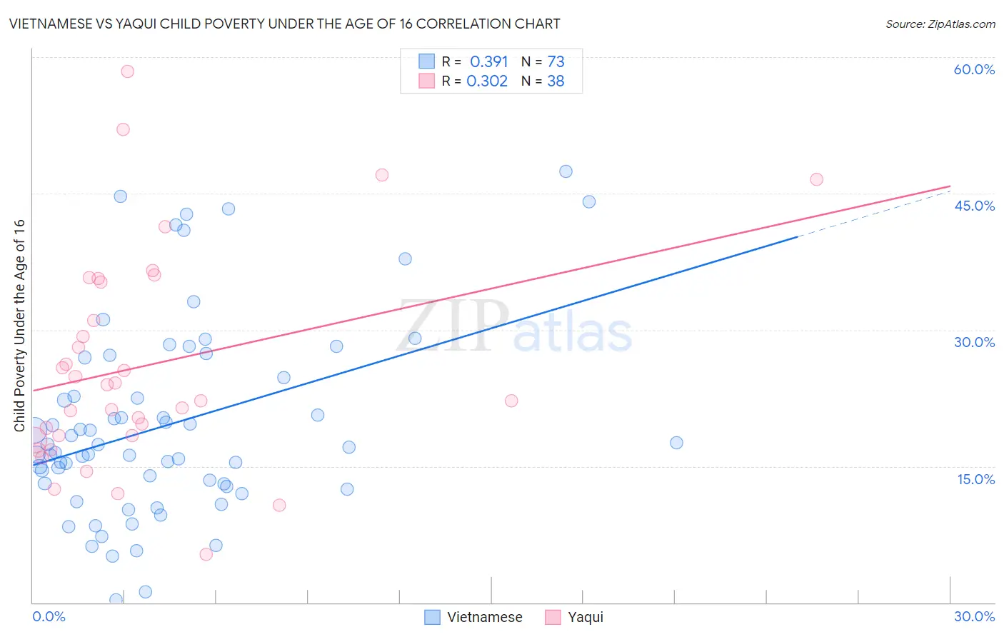 Vietnamese vs Yaqui Child Poverty Under the Age of 16