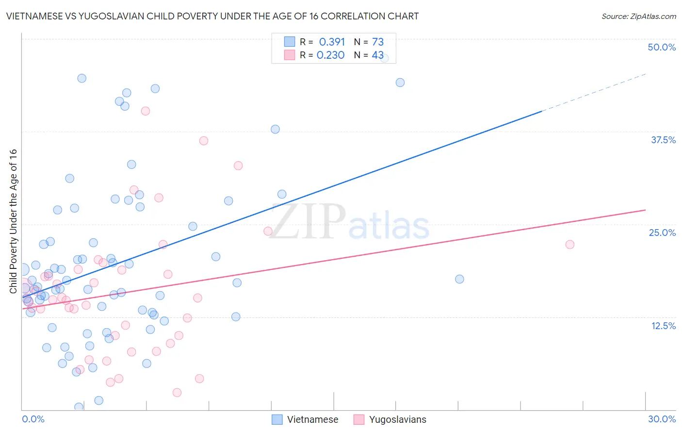 Vietnamese vs Yugoslavian Child Poverty Under the Age of 16