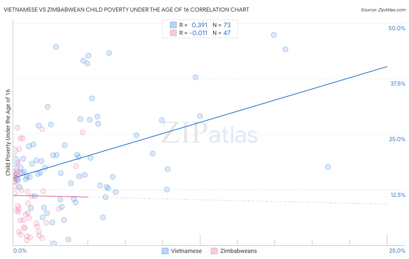 Vietnamese vs Zimbabwean Child Poverty Under the Age of 16