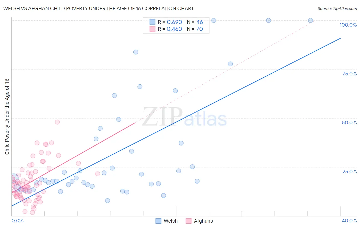 Welsh vs Afghan Child Poverty Under the Age of 16