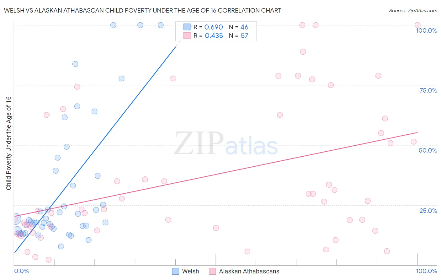 Welsh vs Alaskan Athabascan Child Poverty Under the Age of 16