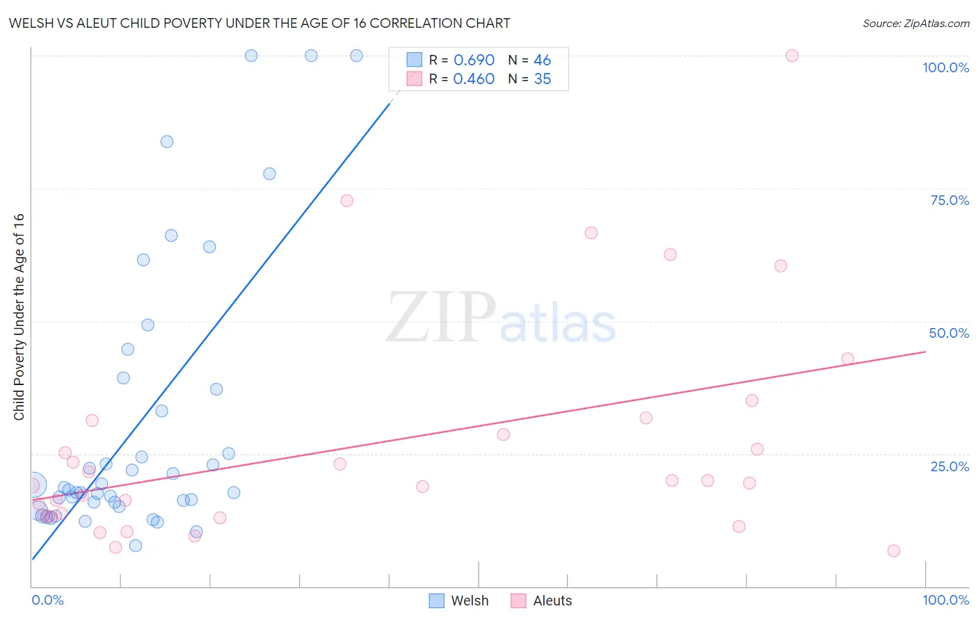 Welsh vs Aleut Child Poverty Under the Age of 16