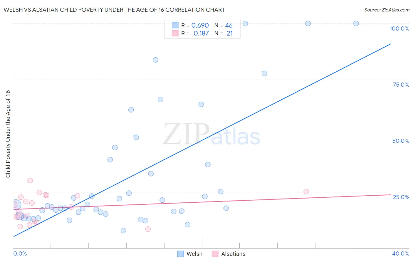 Welsh vs Alsatian Child Poverty Under the Age of 16