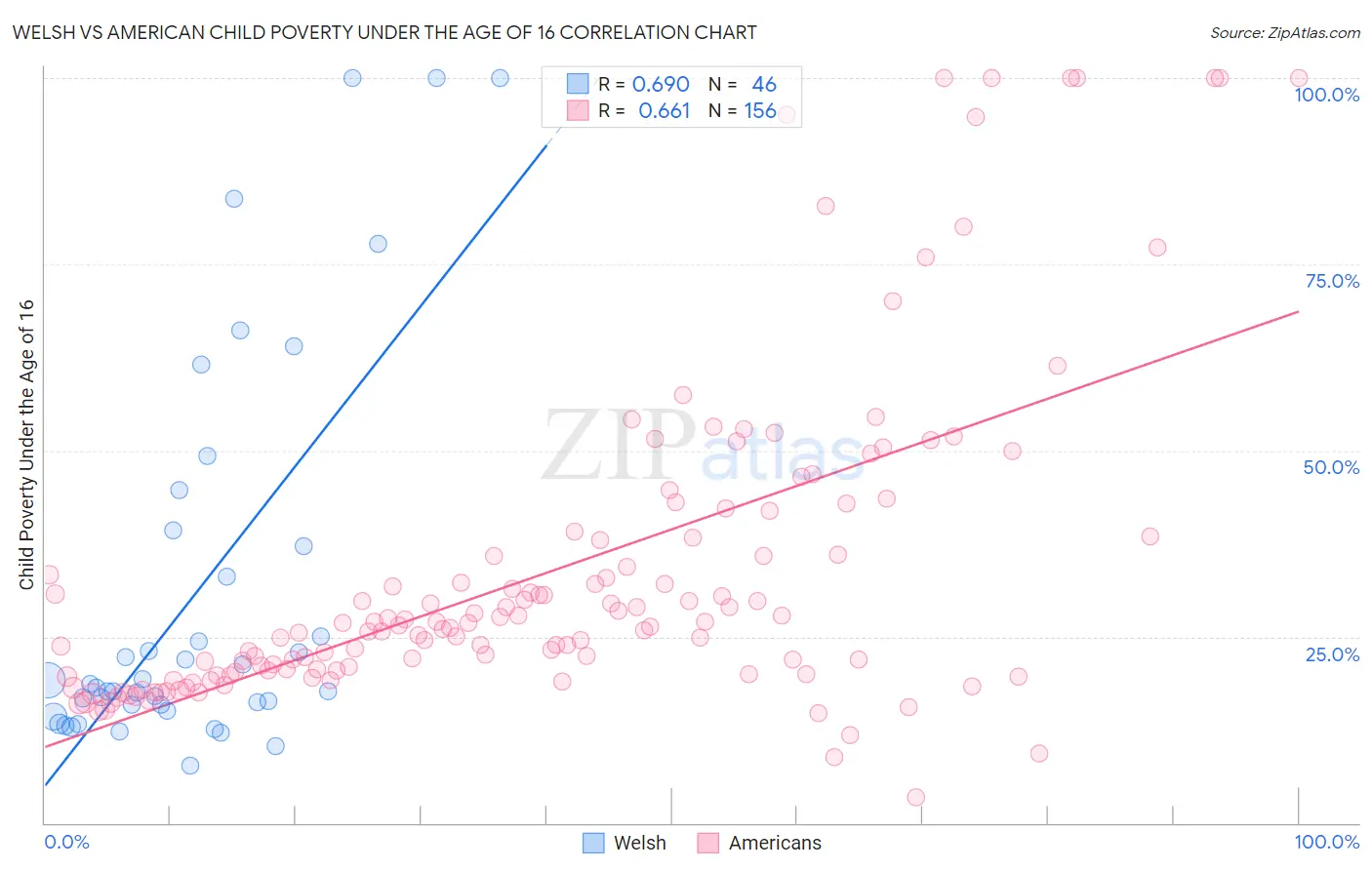 Welsh vs American Child Poverty Under the Age of 16