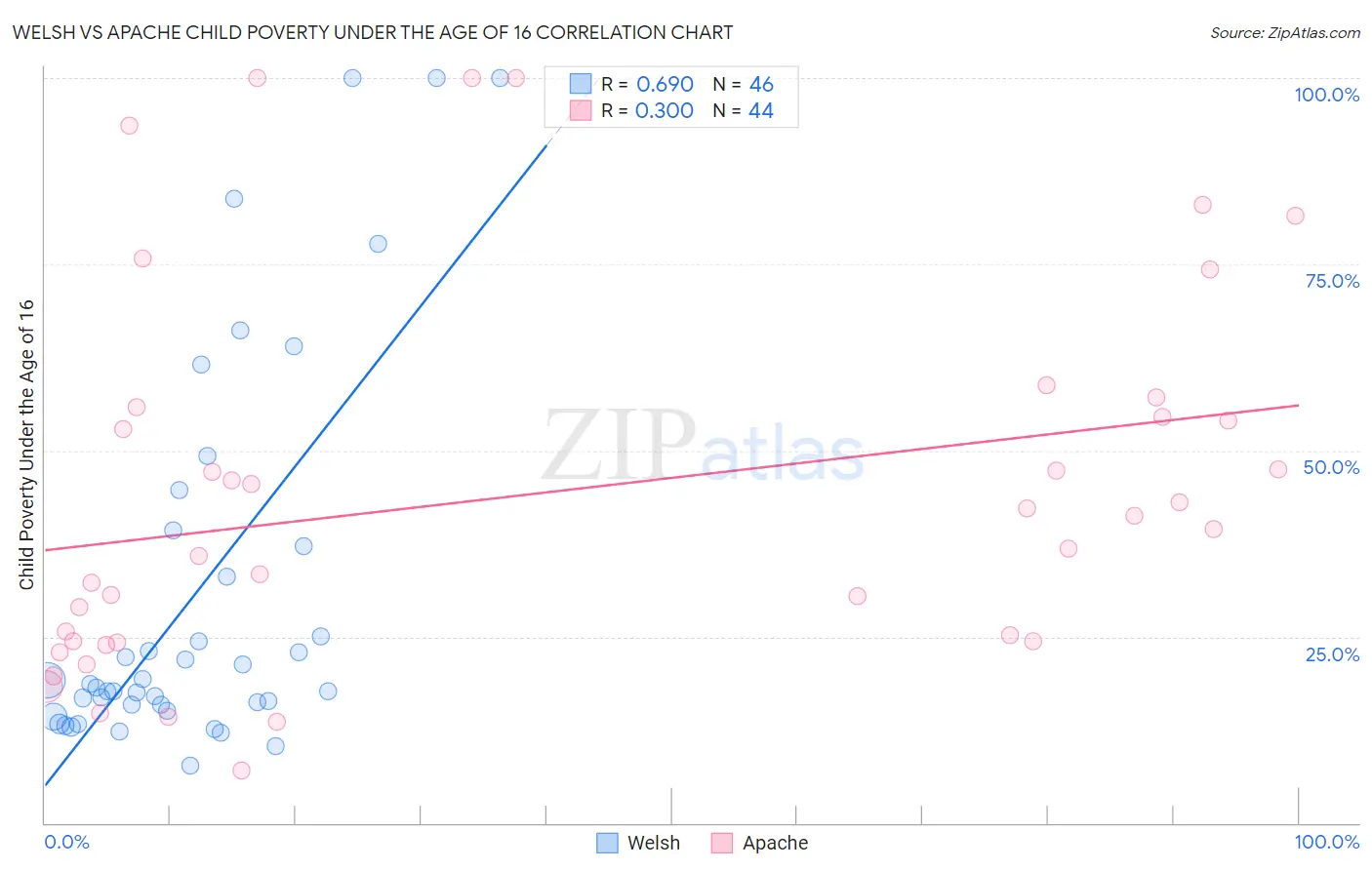 Welsh vs Apache Child Poverty Under the Age of 16