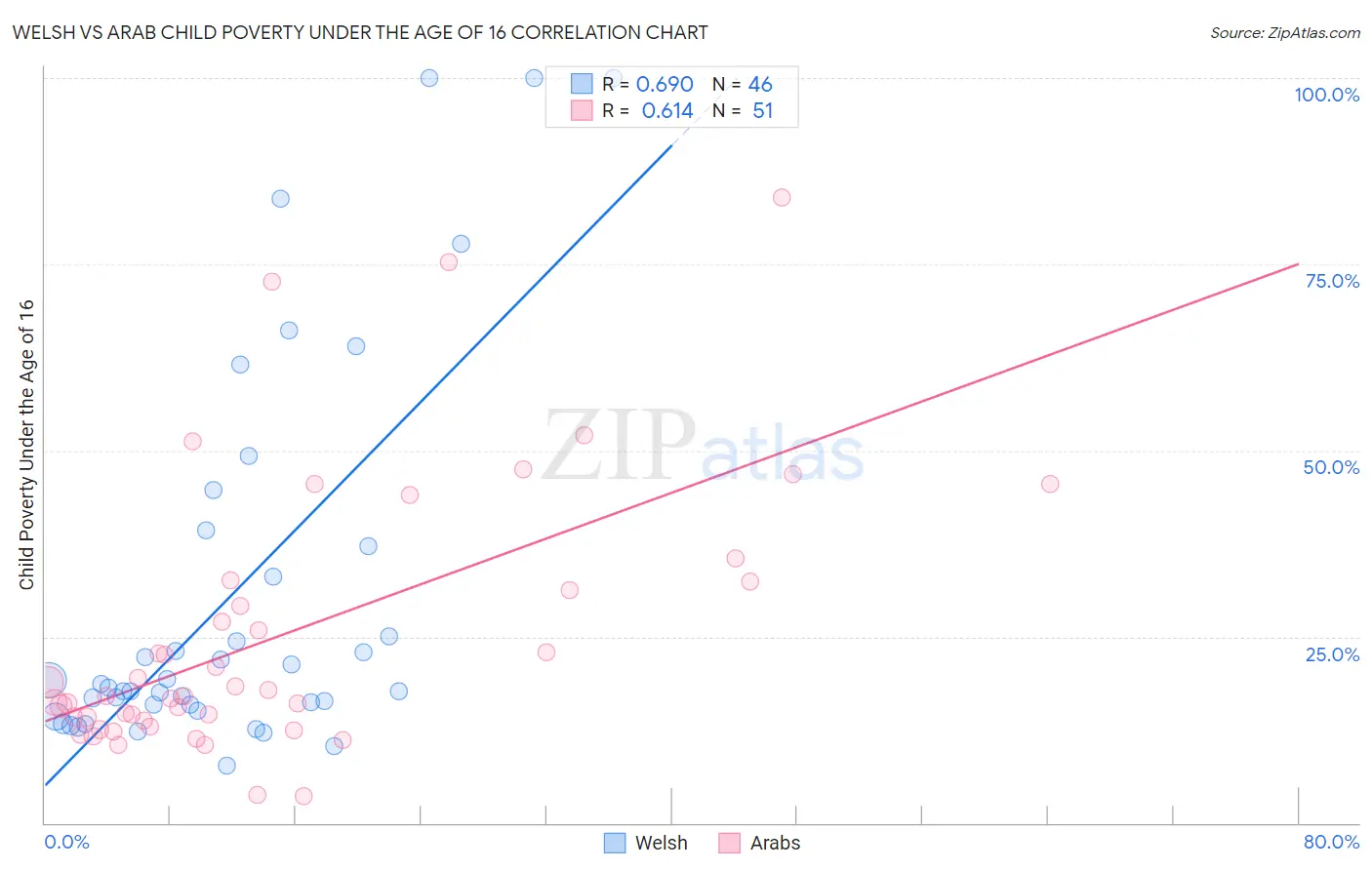 Welsh vs Arab Child Poverty Under the Age of 16