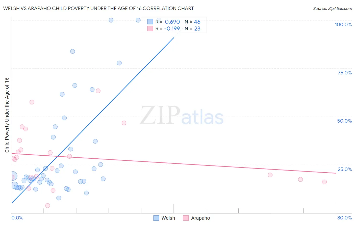 Welsh vs Arapaho Child Poverty Under the Age of 16