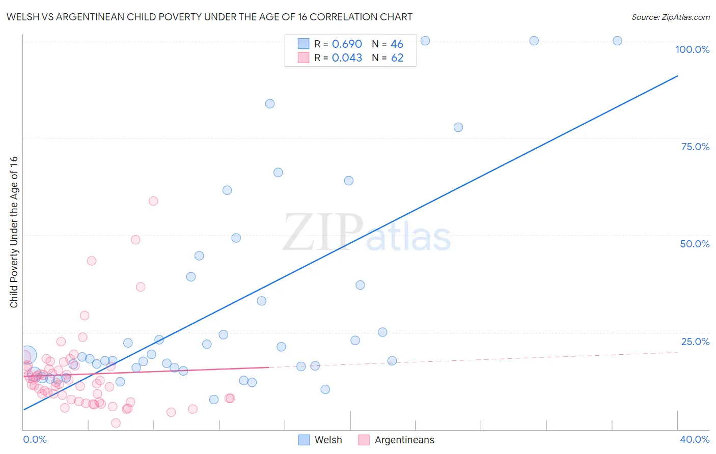 Welsh vs Argentinean Child Poverty Under the Age of 16