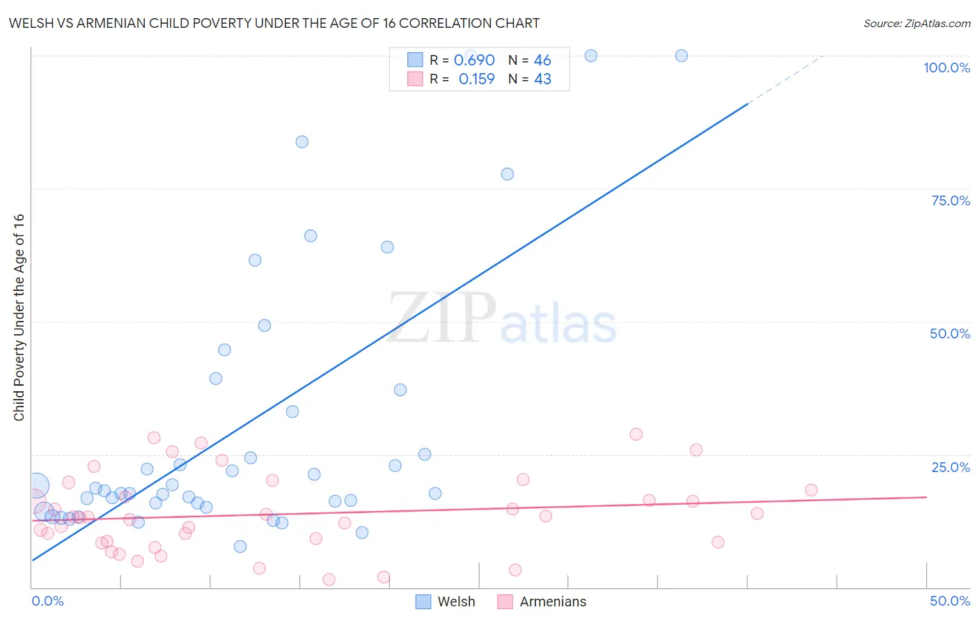 Welsh vs Armenian Child Poverty Under the Age of 16