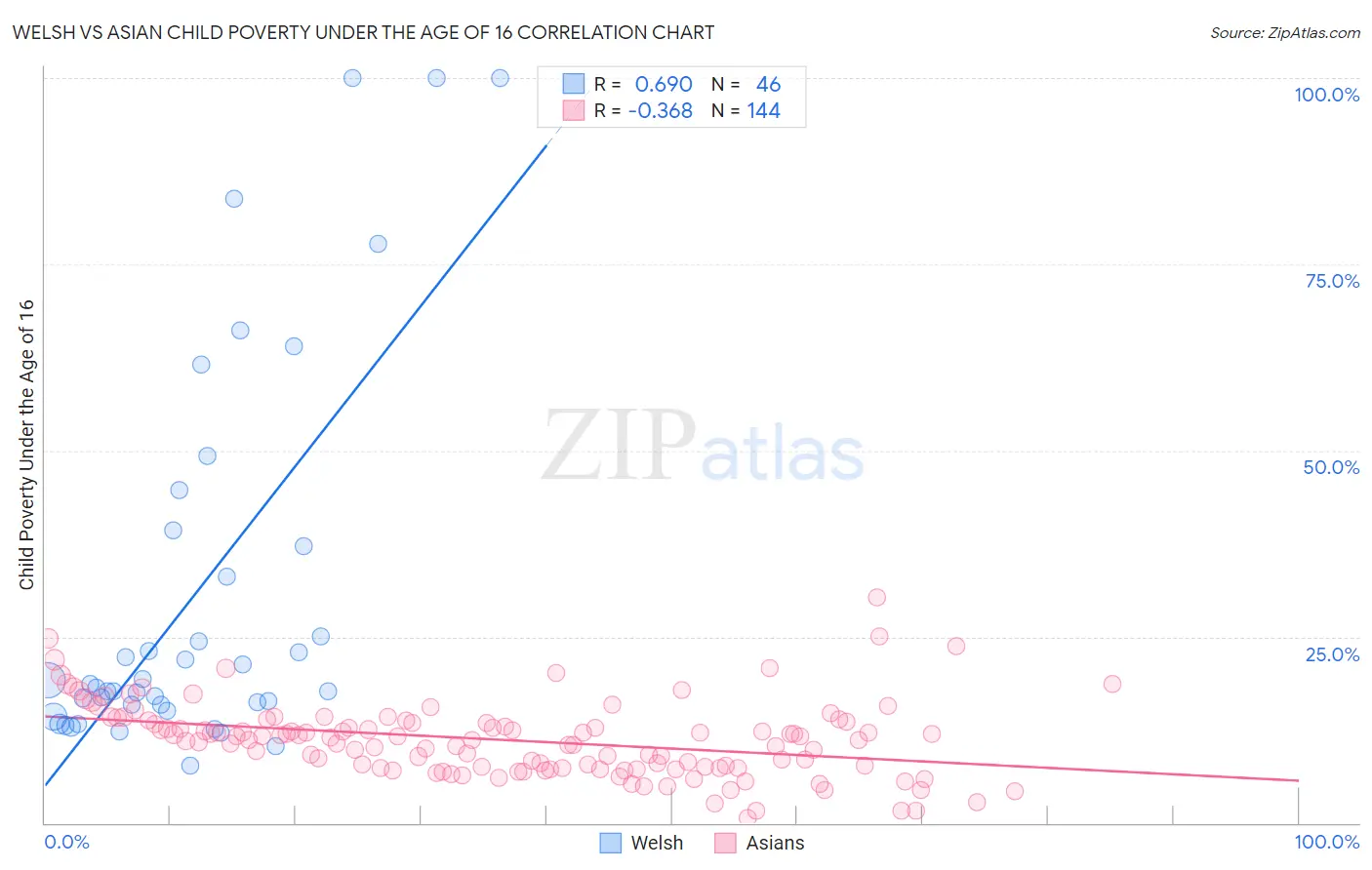 Welsh vs Asian Child Poverty Under the Age of 16