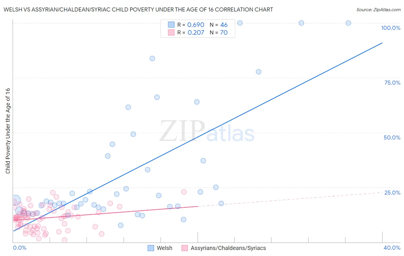 Welsh vs Assyrian/Chaldean/Syriac Child Poverty Under the Age of 16