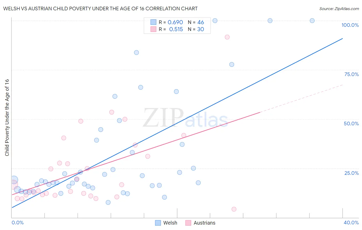 Welsh vs Austrian Child Poverty Under the Age of 16