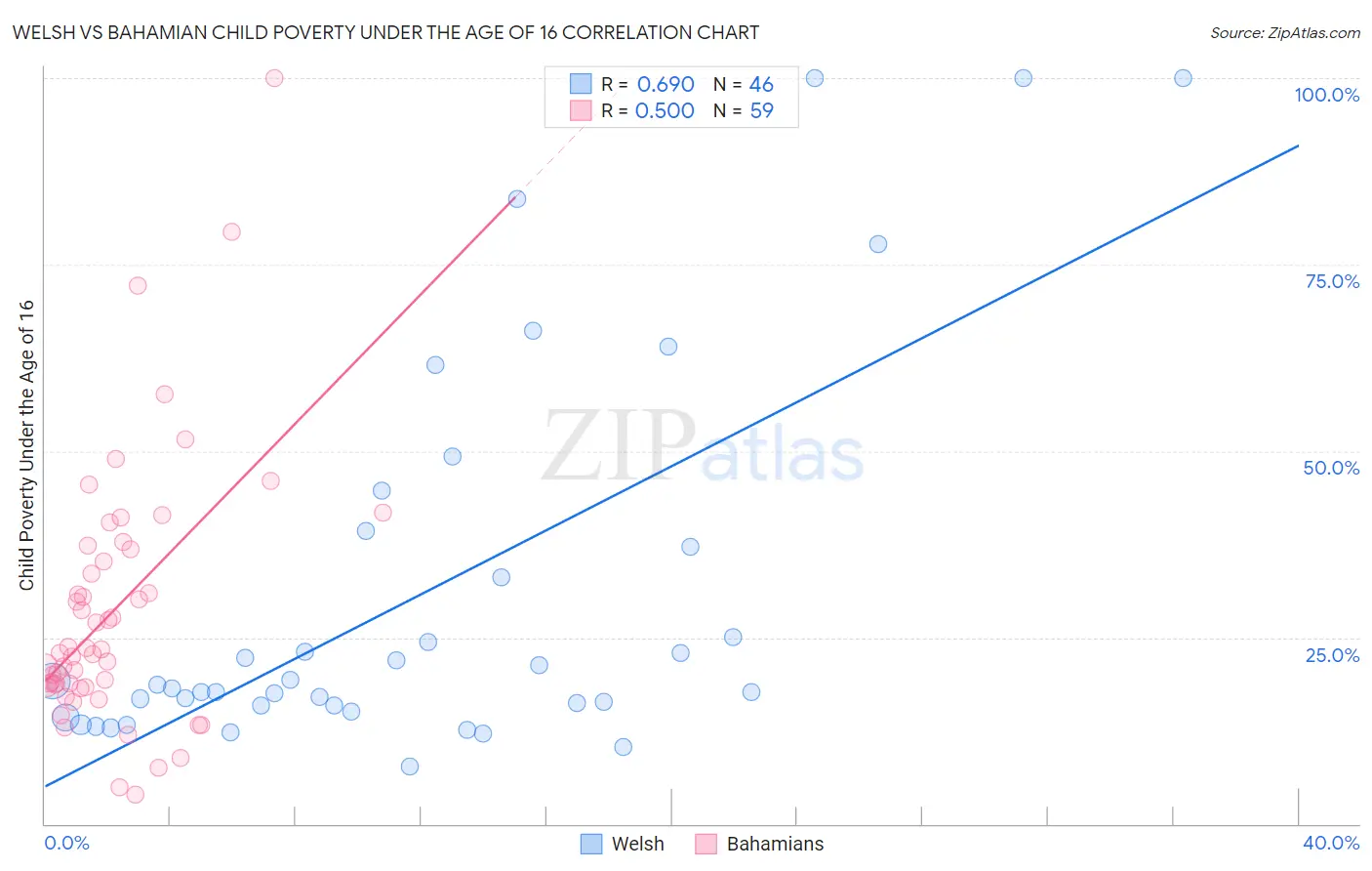 Welsh vs Bahamian Child Poverty Under the Age of 16