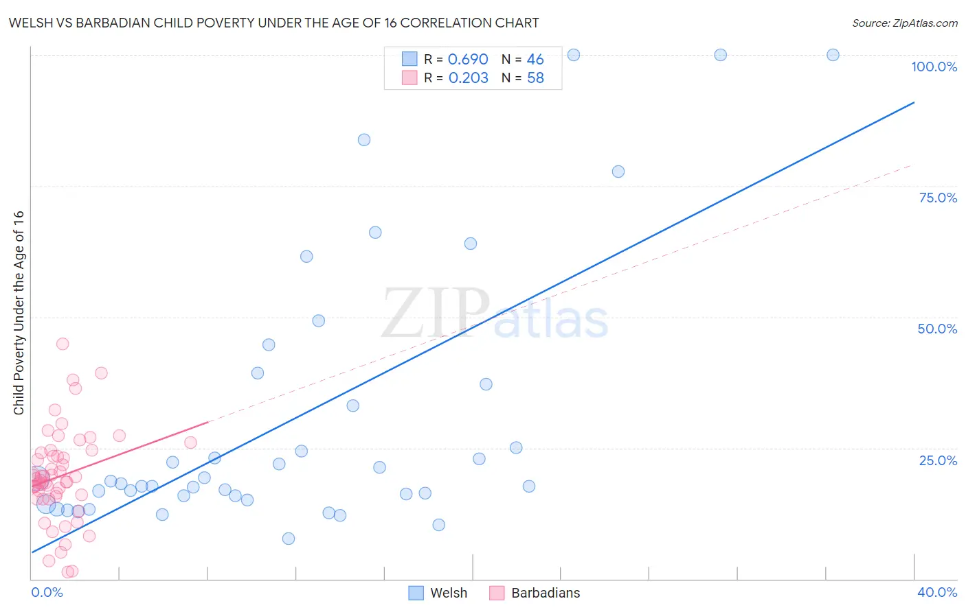 Welsh vs Barbadian Child Poverty Under the Age of 16
