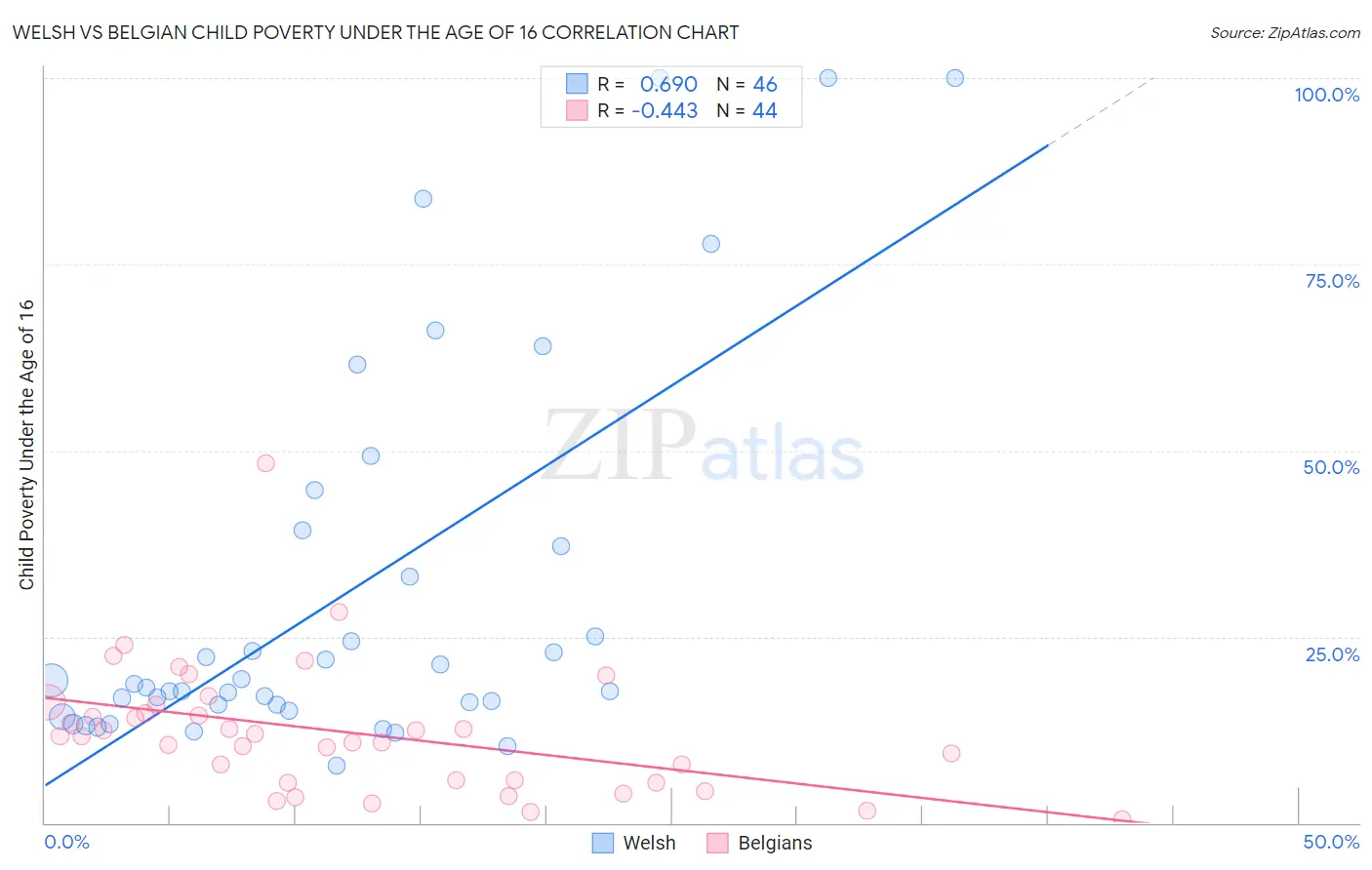 Welsh vs Belgian Child Poverty Under the Age of 16