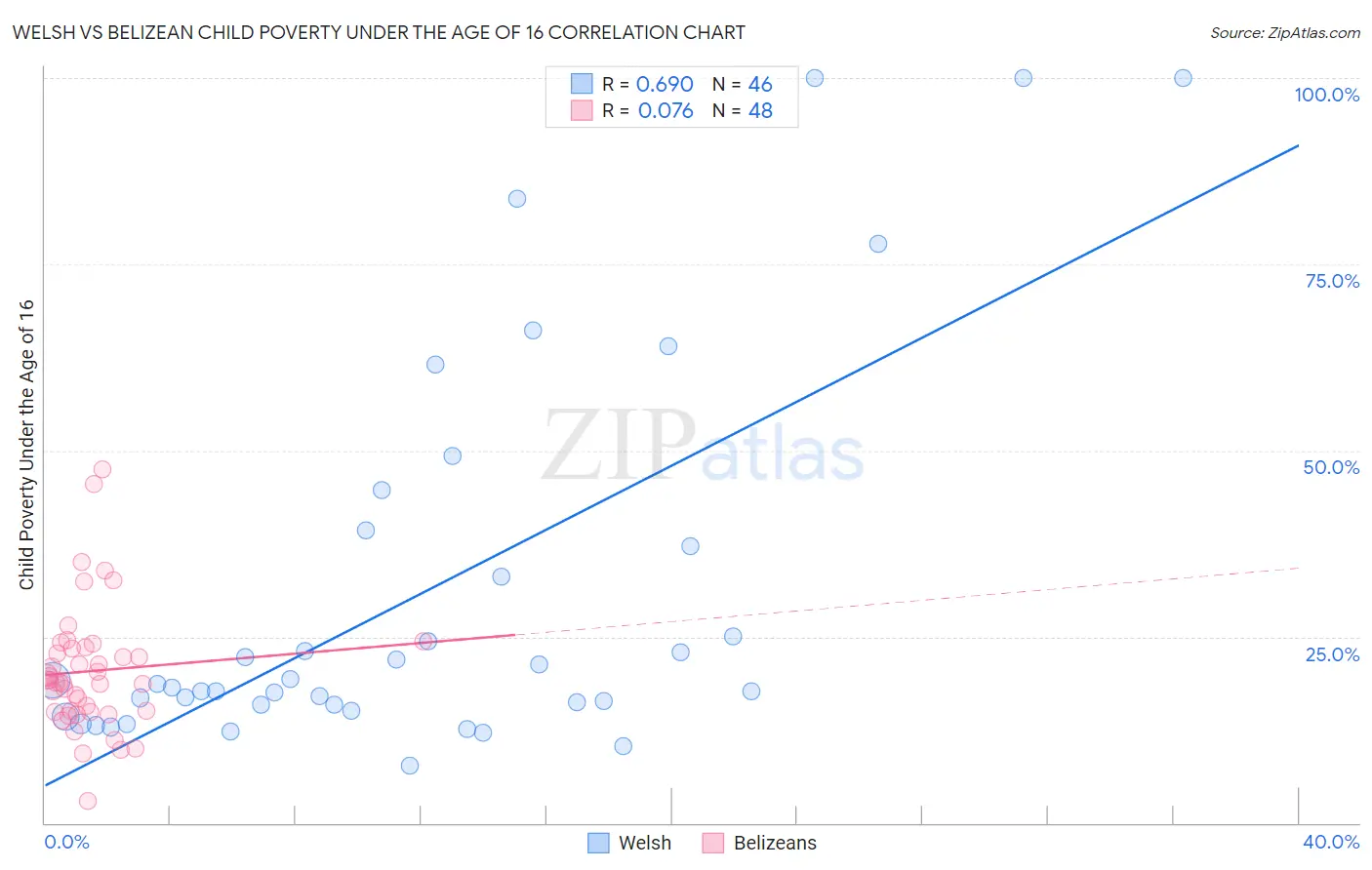 Welsh vs Belizean Child Poverty Under the Age of 16