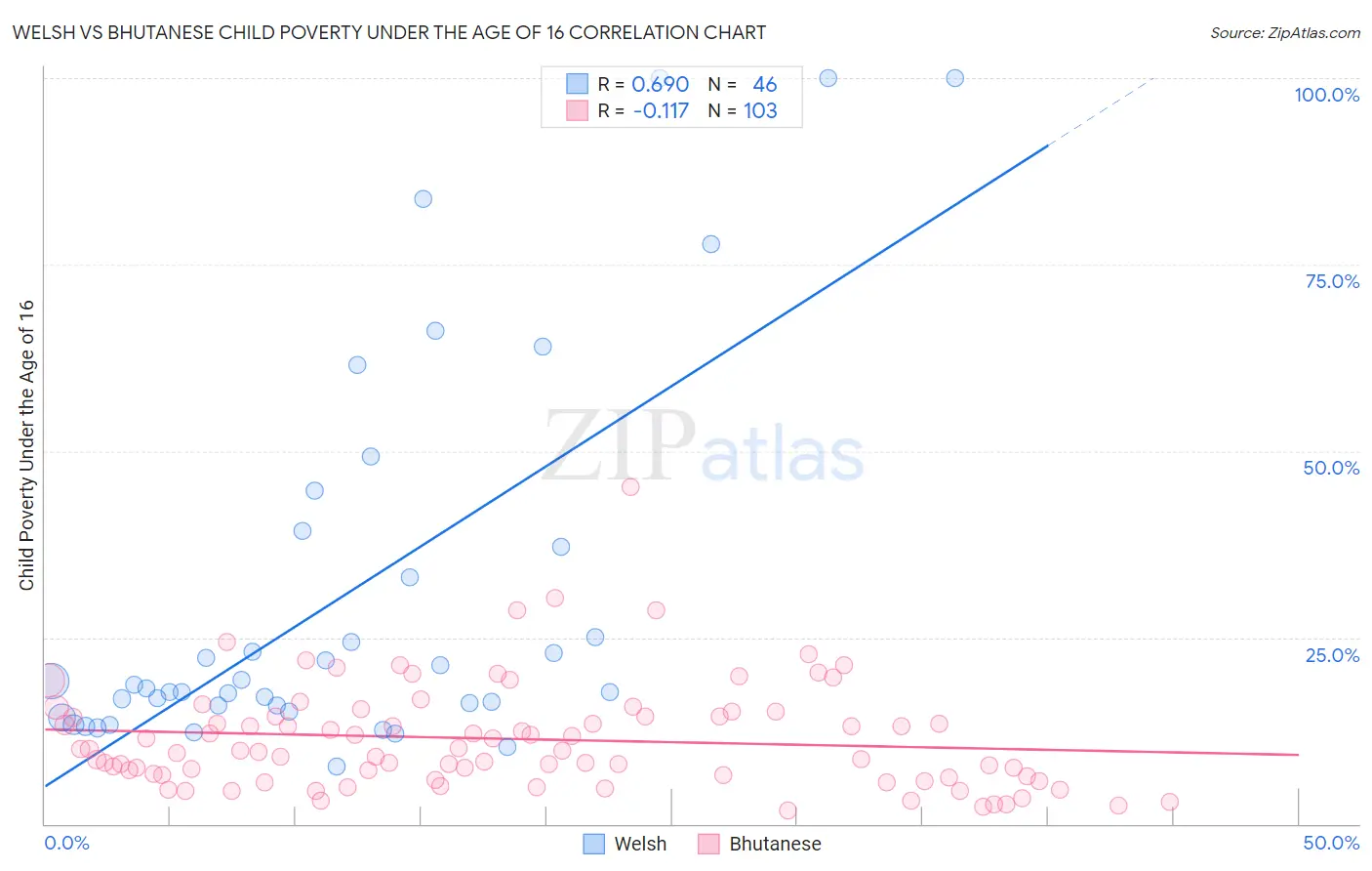 Welsh vs Bhutanese Child Poverty Under the Age of 16