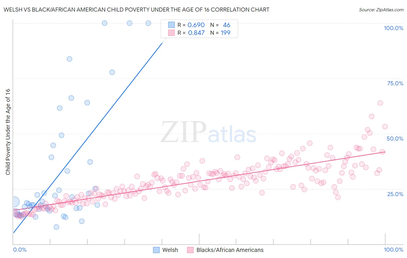 Welsh vs Black/African American Child Poverty Under the Age of 16