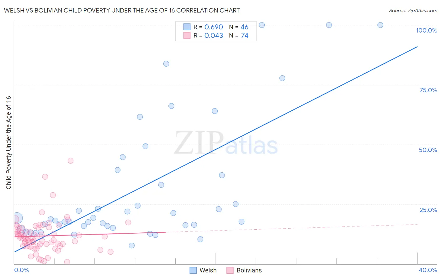 Welsh vs Bolivian Child Poverty Under the Age of 16