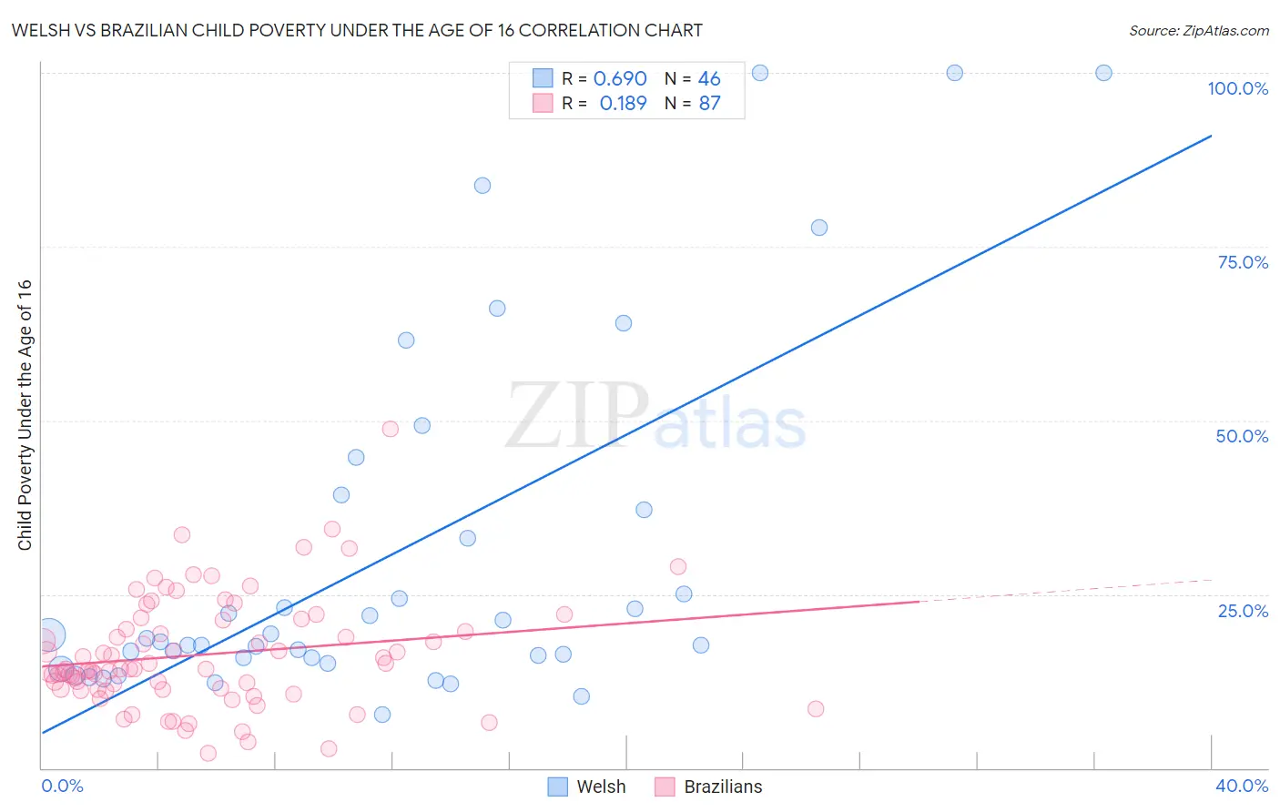 Welsh vs Brazilian Child Poverty Under the Age of 16