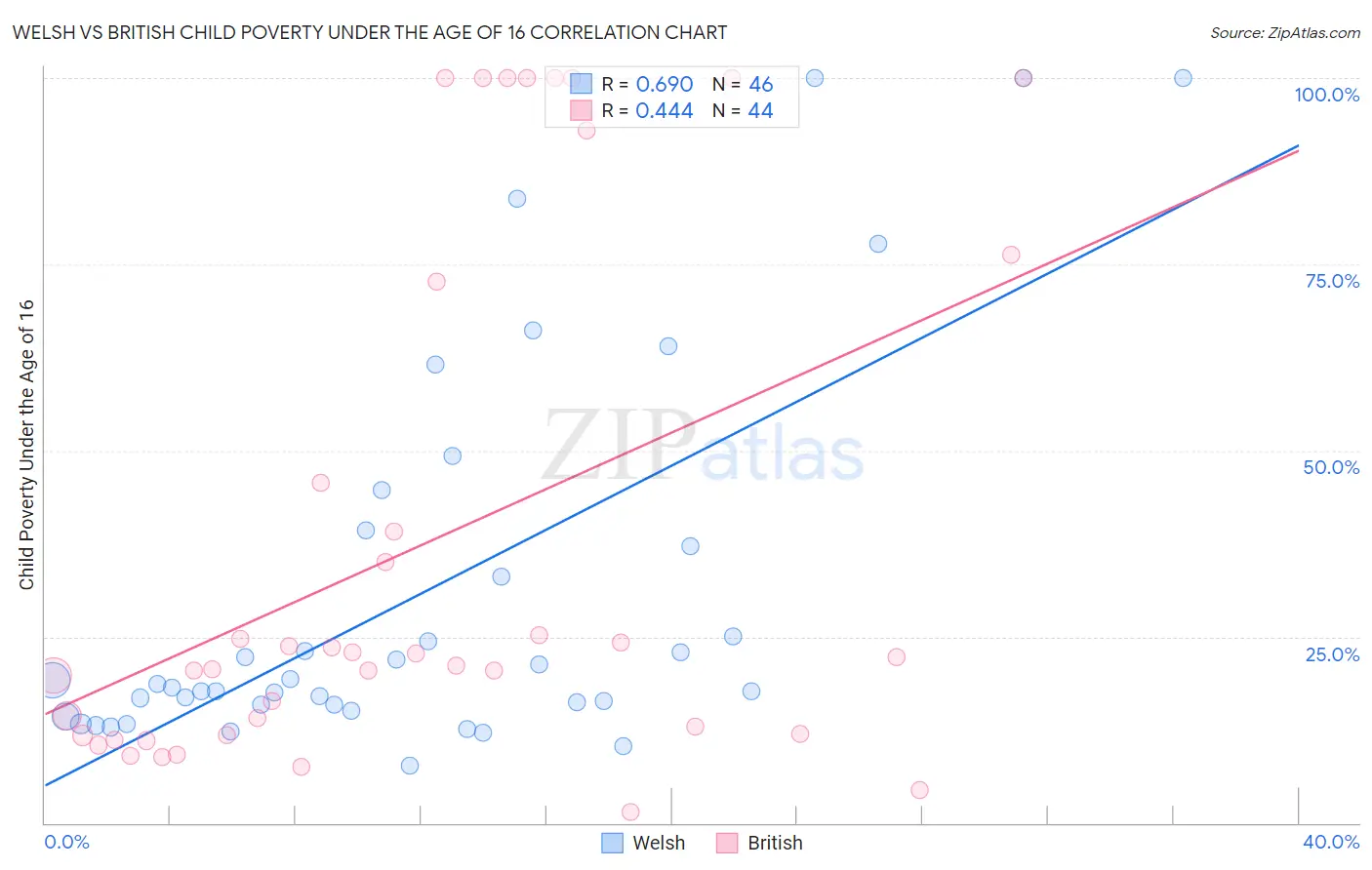 Welsh vs British Child Poverty Under the Age of 16
