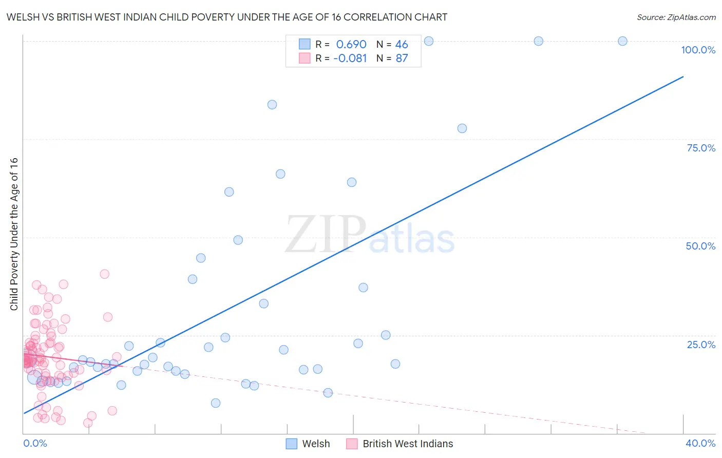 Welsh vs British West Indian Child Poverty Under the Age of 16